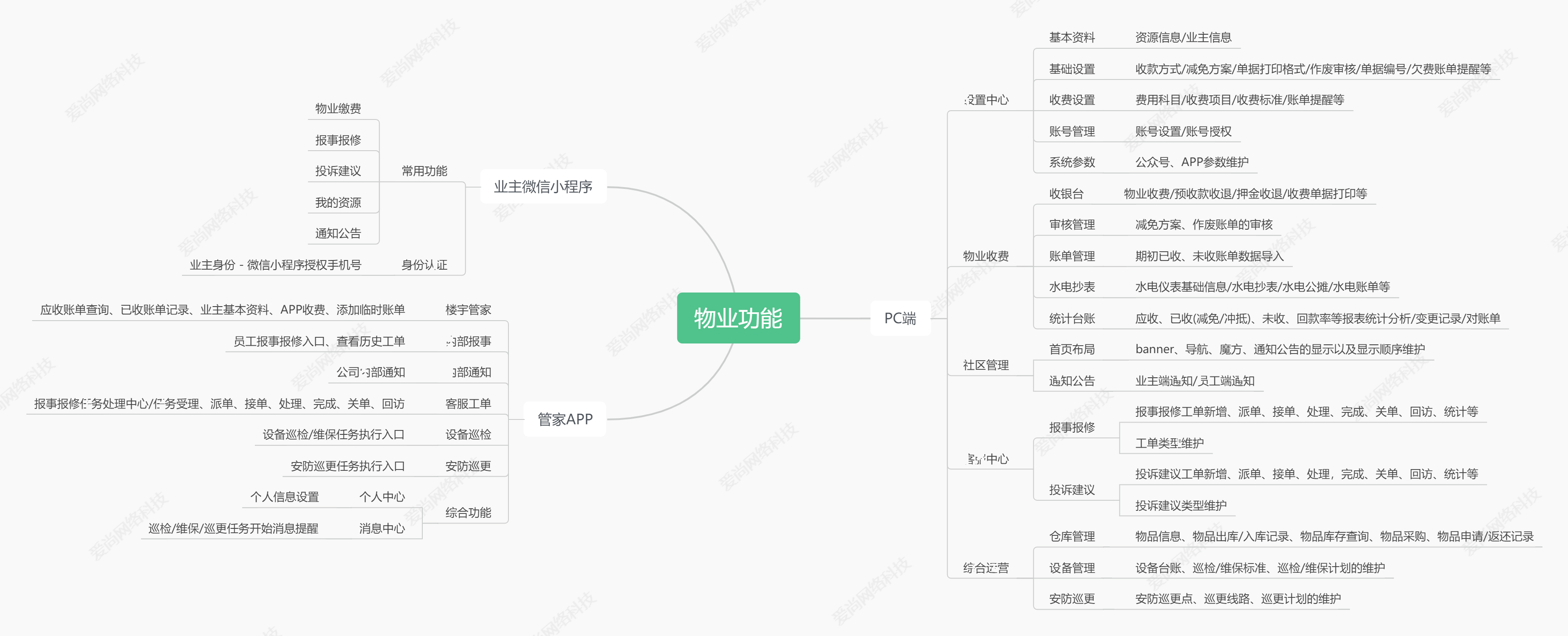 愛(ài)尚智慧樓宇系統(tǒng)功能—小區(qū)物業(yè)管理智能收費(fèi)